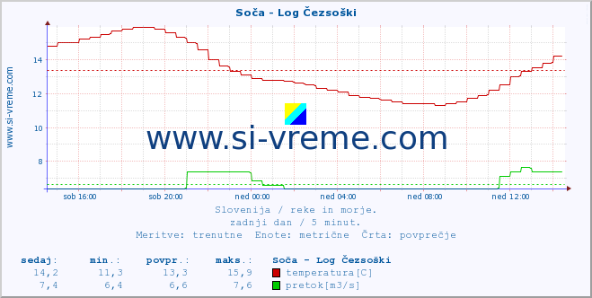 POVPREČJE :: Soča - Log Čezsoški :: temperatura | pretok | višina :: zadnji dan / 5 minut.