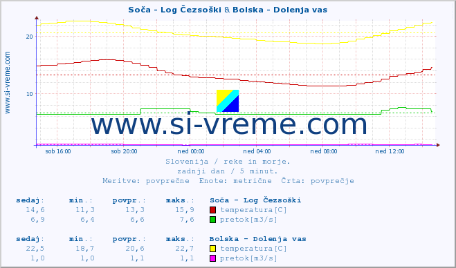 POVPREČJE :: Soča - Log Čezsoški & Bolska - Dolenja vas :: temperatura | pretok | višina :: zadnji dan / 5 minut.