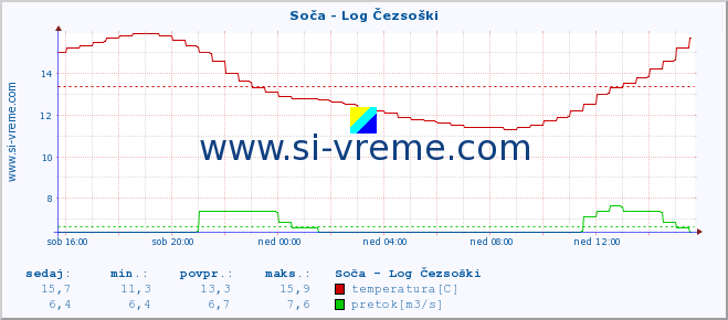 POVPREČJE :: Soča - Log Čezsoški :: temperatura | pretok | višina :: zadnji dan / 5 minut.