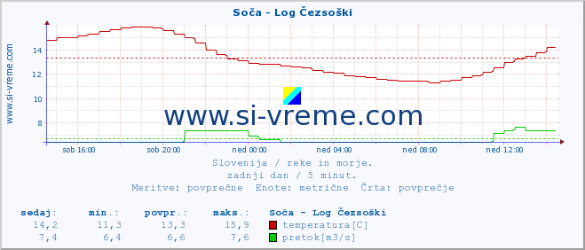 POVPREČJE :: Soča - Log Čezsoški :: temperatura | pretok | višina :: zadnji dan / 5 minut.