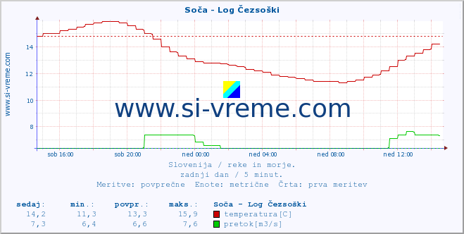 POVPREČJE :: Soča - Log Čezsoški :: temperatura | pretok | višina :: zadnji dan / 5 minut.