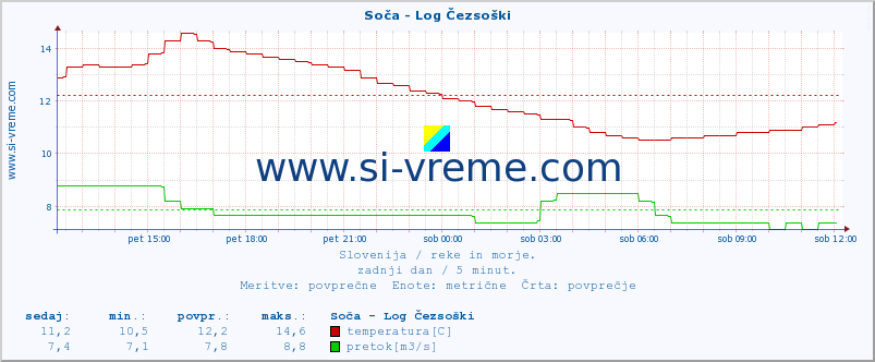 POVPREČJE :: Soča - Log Čezsoški :: temperatura | pretok | višina :: zadnji dan / 5 minut.