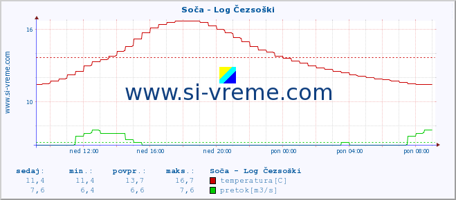 POVPREČJE :: Soča - Log Čezsoški :: temperatura | pretok | višina :: zadnji dan / 5 minut.