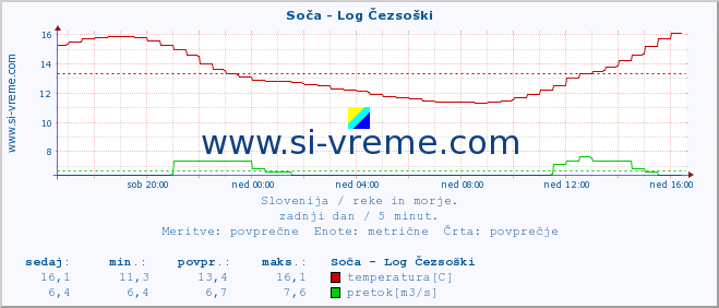 POVPREČJE :: Soča - Log Čezsoški :: temperatura | pretok | višina :: zadnji dan / 5 minut.