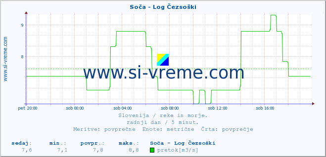 POVPREČJE :: Soča - Log Čezsoški :: temperatura | pretok | višina :: zadnji dan / 5 minut.