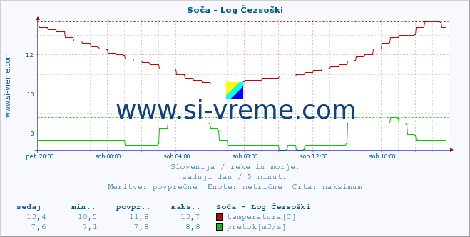 POVPREČJE :: Soča - Log Čezsoški :: temperatura | pretok | višina :: zadnji dan / 5 minut.