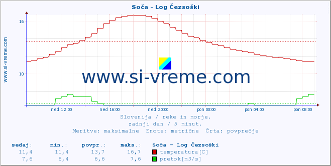 POVPREČJE :: Soča - Log Čezsoški :: temperatura | pretok | višina :: zadnji dan / 5 minut.