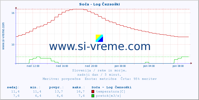 POVPREČJE :: Soča - Log Čezsoški :: temperatura | pretok | višina :: zadnji dan / 5 minut.