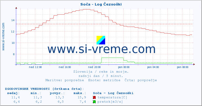 POVPREČJE :: Soča - Log Čezsoški :: temperatura | pretok | višina :: zadnji dan / 5 minut.