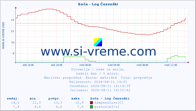 POVPREČJE :: Soča - Log Čezsoški :: temperatura | pretok | višina :: zadnji dan / 5 minut.