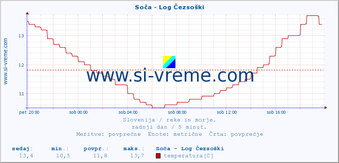 POVPREČJE :: Soča - Log Čezsoški :: temperatura | pretok | višina :: zadnji dan / 5 minut.