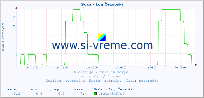 POVPREČJE :: Soča - Log Čezsoški :: temperatura | pretok | višina :: zadnji dan / 5 minut.