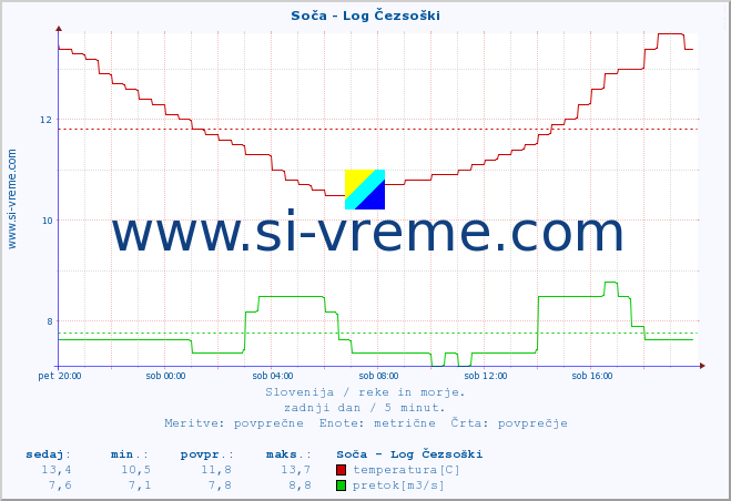 POVPREČJE :: Soča - Log Čezsoški :: temperatura | pretok | višina :: zadnji dan / 5 minut.