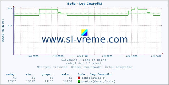 POVPREČJE :: Soča - Log Čezsoški :: temperatura | pretok | višina :: zadnji dan / 5 minut.