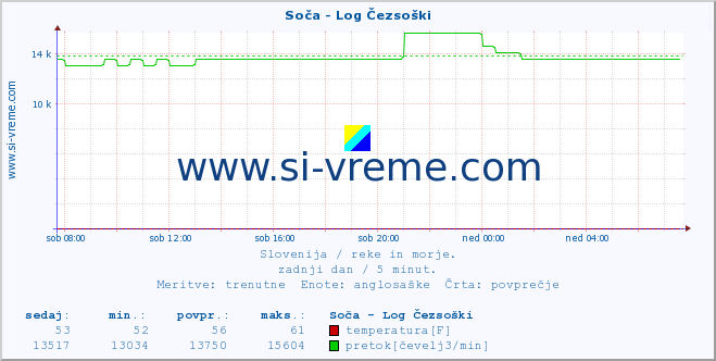 POVPREČJE :: Soča - Log Čezsoški :: temperatura | pretok | višina :: zadnji dan / 5 minut.