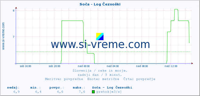 POVPREČJE :: Soča - Log Čezsoški :: temperatura | pretok | višina :: zadnji dan / 5 minut.