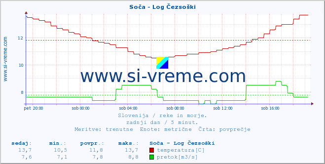 POVPREČJE :: Soča - Log Čezsoški :: temperatura | pretok | višina :: zadnji dan / 5 minut.