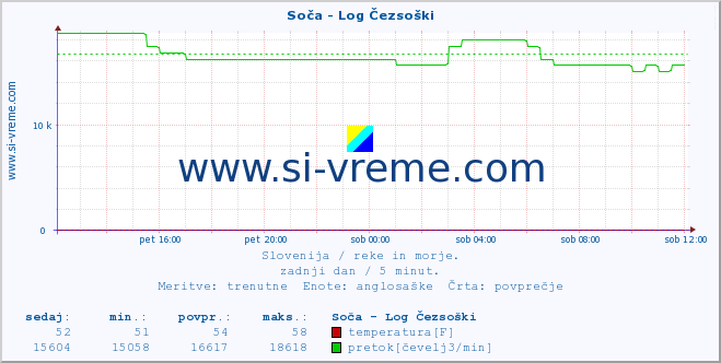 POVPREČJE :: Soča - Log Čezsoški :: temperatura | pretok | višina :: zadnji dan / 5 minut.