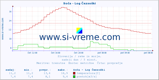 POVPREČJE :: Soča - Log Čezsoški :: temperatura | pretok | višina :: zadnji dan / 5 minut.