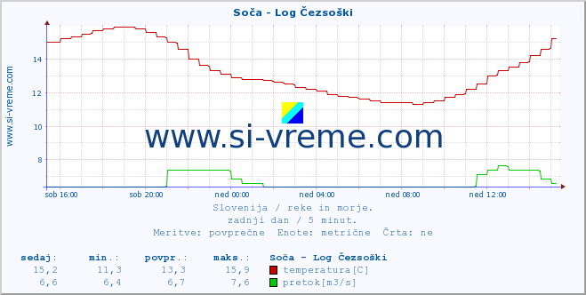 POVPREČJE :: Soča - Log Čezsoški :: temperatura | pretok | višina :: zadnji dan / 5 minut.