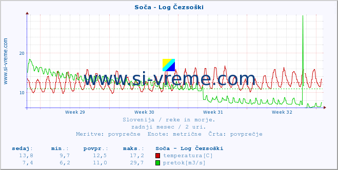 POVPREČJE :: Soča - Log Čezsoški :: temperatura | pretok | višina :: zadnji mesec / 2 uri.