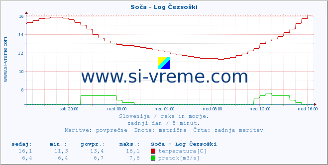 POVPREČJE :: Soča - Log Čezsoški :: temperatura | pretok | višina :: zadnji dan / 5 minut.