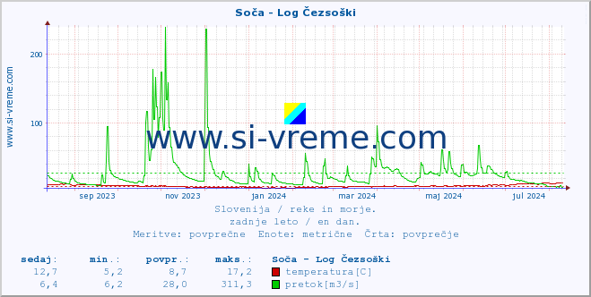 POVPREČJE :: Soča - Log Čezsoški :: temperatura | pretok | višina :: zadnje leto / en dan.