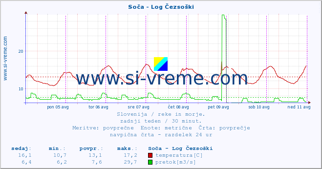 POVPREČJE :: Soča - Log Čezsoški :: temperatura | pretok | višina :: zadnji teden / 30 minut.