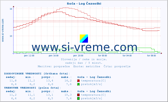 POVPREČJE :: Soča - Log Čezsoški :: temperatura | pretok | višina :: zadnji dan / 5 minut.