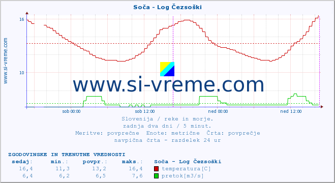 POVPREČJE :: Soča - Log Čezsoški :: temperatura | pretok | višina :: zadnja dva dni / 5 minut.