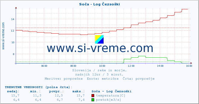 POVPREČJE :: Soča - Log Čezsoški :: temperatura | pretok | višina :: zadnji dan / 5 minut.