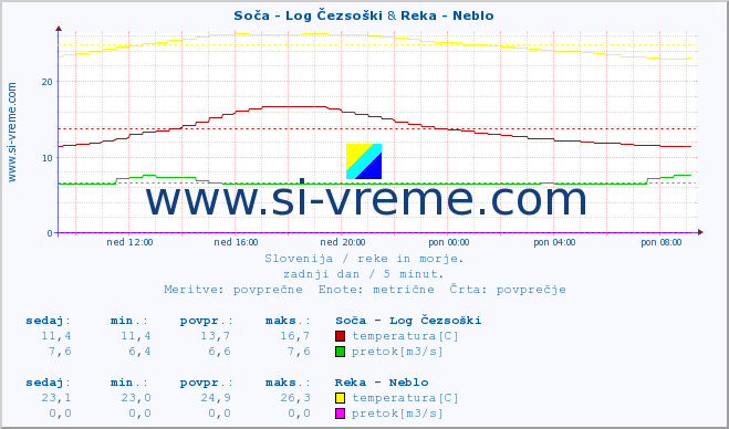 POVPREČJE :: Soča - Log Čezsoški & Reka - Neblo :: temperatura | pretok | višina :: zadnji dan / 5 minut.