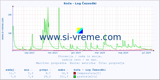 POVPREČJE :: Soča - Log Čezsoški :: temperatura | pretok | višina :: zadnje leto / en dan.