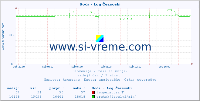 POVPREČJE :: Soča - Log Čezsoški :: temperatura | pretok | višina :: zadnji dan / 5 minut.