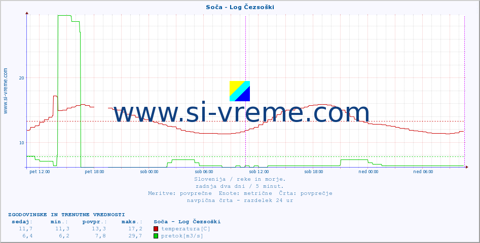 POVPREČJE :: Soča - Log Čezsoški :: temperatura | pretok | višina :: zadnja dva dni / 5 minut.