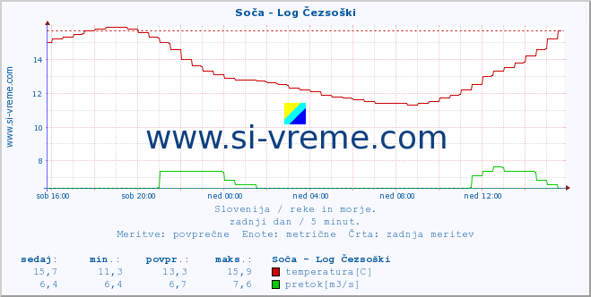 POVPREČJE :: Soča - Log Čezsoški :: temperatura | pretok | višina :: zadnji dan / 5 minut.