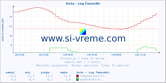 POVPREČJE :: Soča - Log Čezsoški :: temperatura | pretok | višina :: zadnji dan / 5 minut.