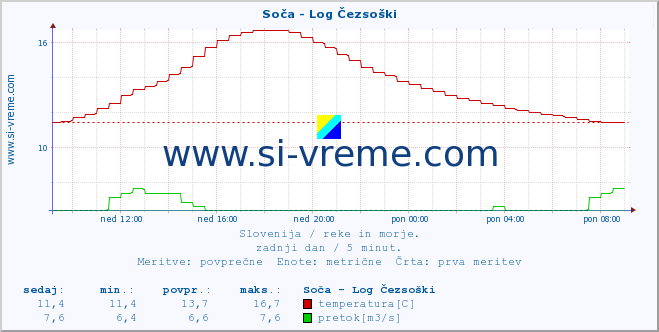 POVPREČJE :: Soča - Log Čezsoški :: temperatura | pretok | višina :: zadnji dan / 5 minut.