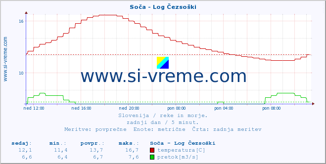 POVPREČJE :: Soča - Log Čezsoški :: temperatura | pretok | višina :: zadnji dan / 5 minut.