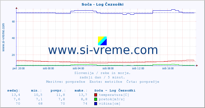 POVPREČJE :: Soča - Log Čezsoški :: temperatura | pretok | višina :: zadnji dan / 5 minut.