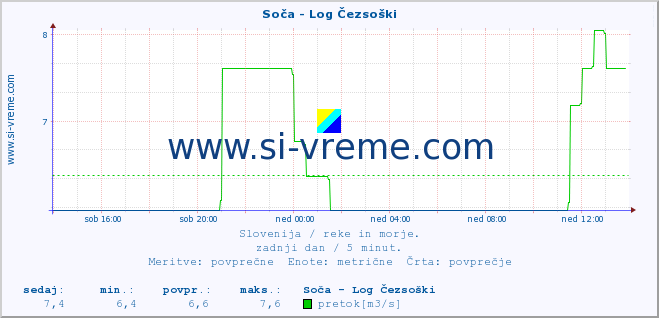 POVPREČJE :: Soča - Log Čezsoški :: temperatura | pretok | višina :: zadnji dan / 5 minut.