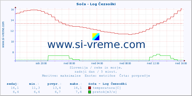 POVPREČJE :: Soča - Log Čezsoški :: temperatura | pretok | višina :: zadnji dan / 5 minut.