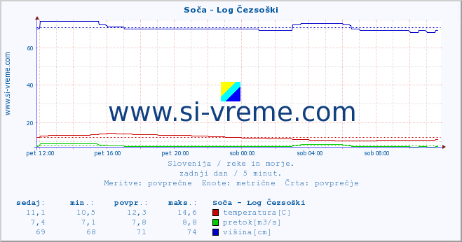 POVPREČJE :: Soča - Log Čezsoški :: temperatura | pretok | višina :: zadnji dan / 5 minut.