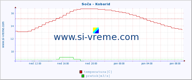 POVPREČJE :: Soča - Kobarid :: temperatura | pretok | višina :: zadnji dan / 5 minut.