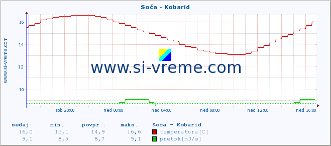 POVPREČJE :: Soča - Kobarid :: temperatura | pretok | višina :: zadnji dan / 5 minut.