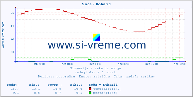 POVPREČJE :: Soča - Kobarid :: temperatura | pretok | višina :: zadnji dan / 5 minut.