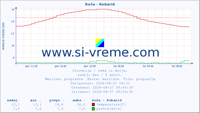 POVPREČJE :: Soča - Kobarid :: temperatura | pretok | višina :: zadnji dan / 5 minut.