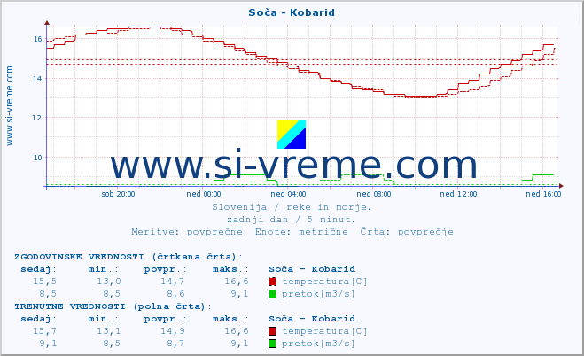 POVPREČJE :: Soča - Kobarid :: temperatura | pretok | višina :: zadnji dan / 5 minut.