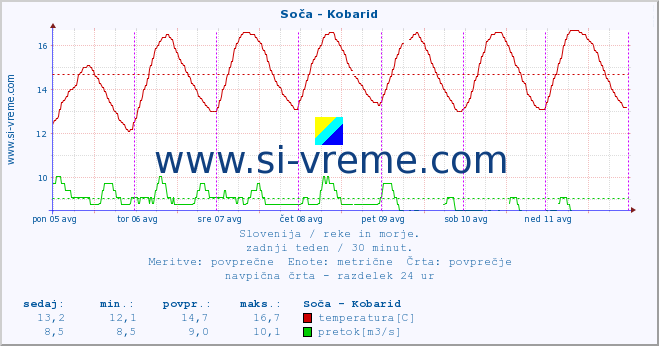 POVPREČJE :: Soča - Kobarid :: temperatura | pretok | višina :: zadnji teden / 30 minut.