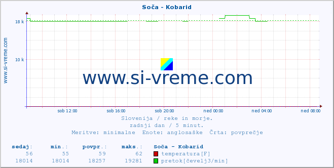 POVPREČJE :: Soča - Kobarid :: temperatura | pretok | višina :: zadnji dan / 5 minut.